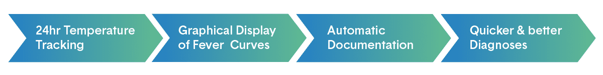 Benefits with STEADYTEMP®.