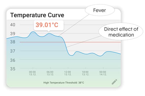Temperature Curve